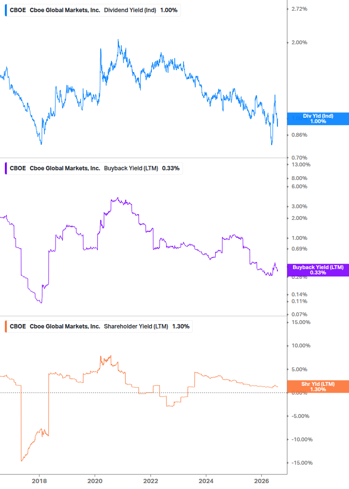 Shareholder Yield Chart