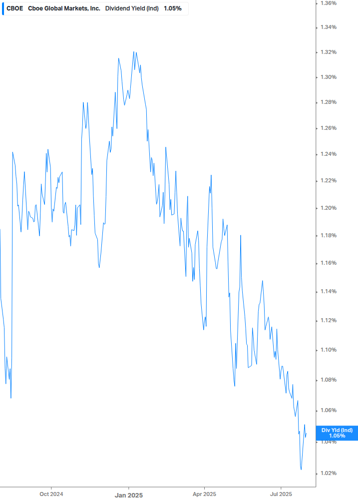 Dividend Yield Chart