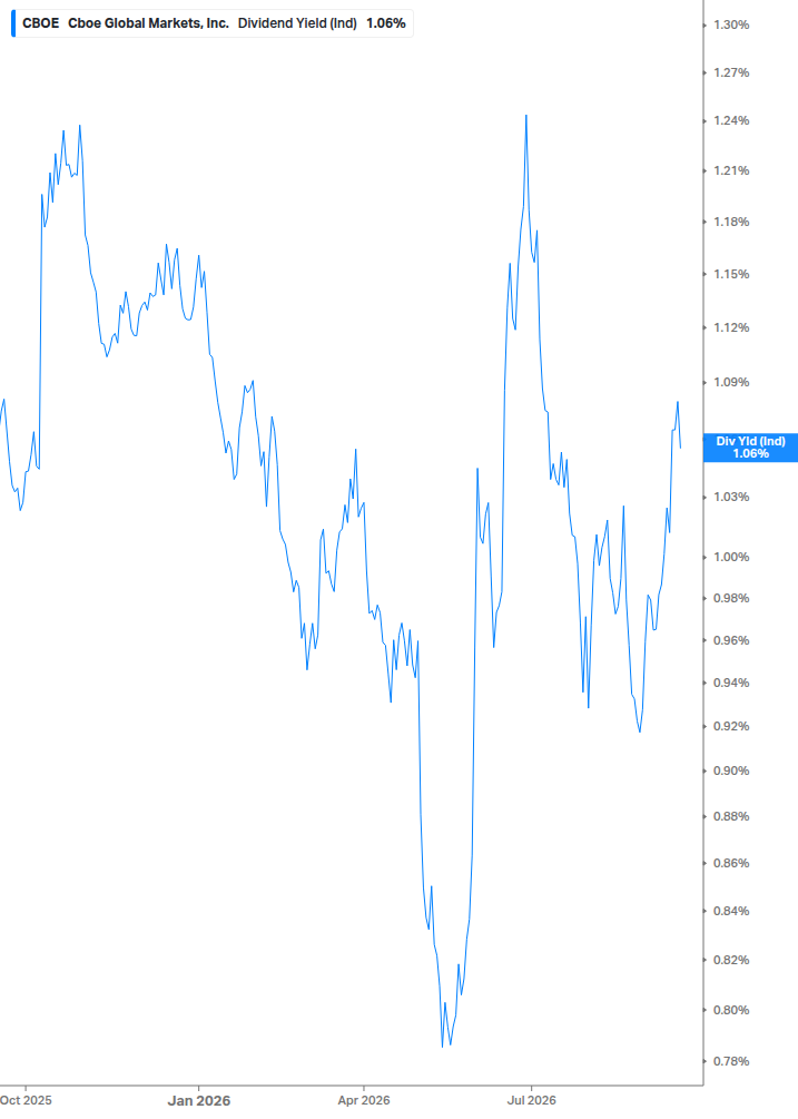 Dividend Yield Chart