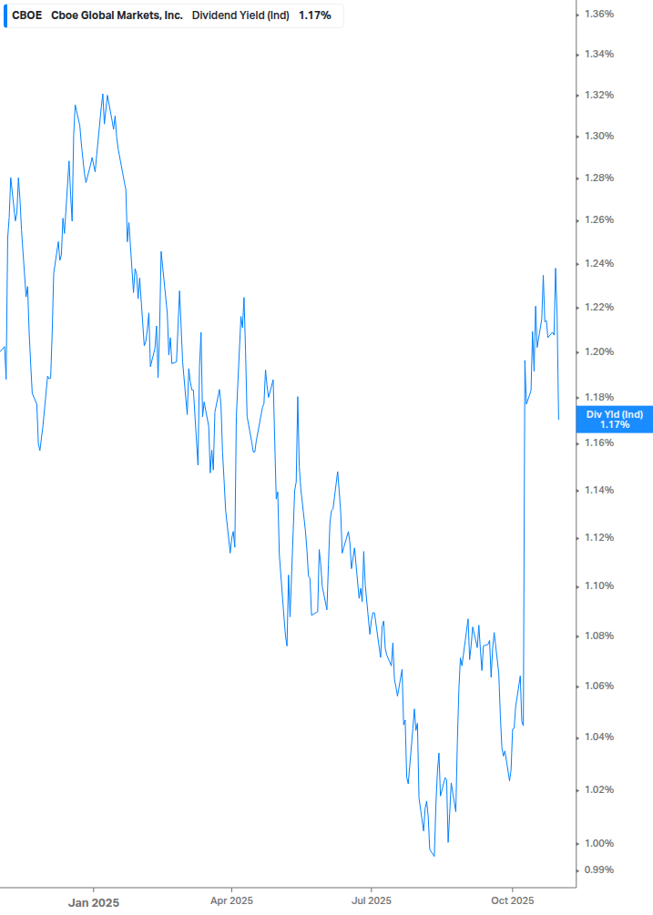 Dividend Yield Chart