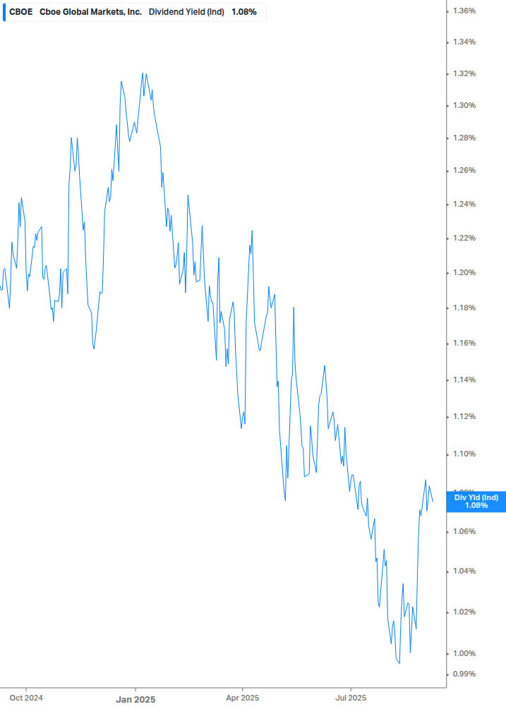 Dividend Yield Chart