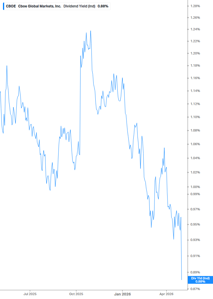 Dividend Yield Chart