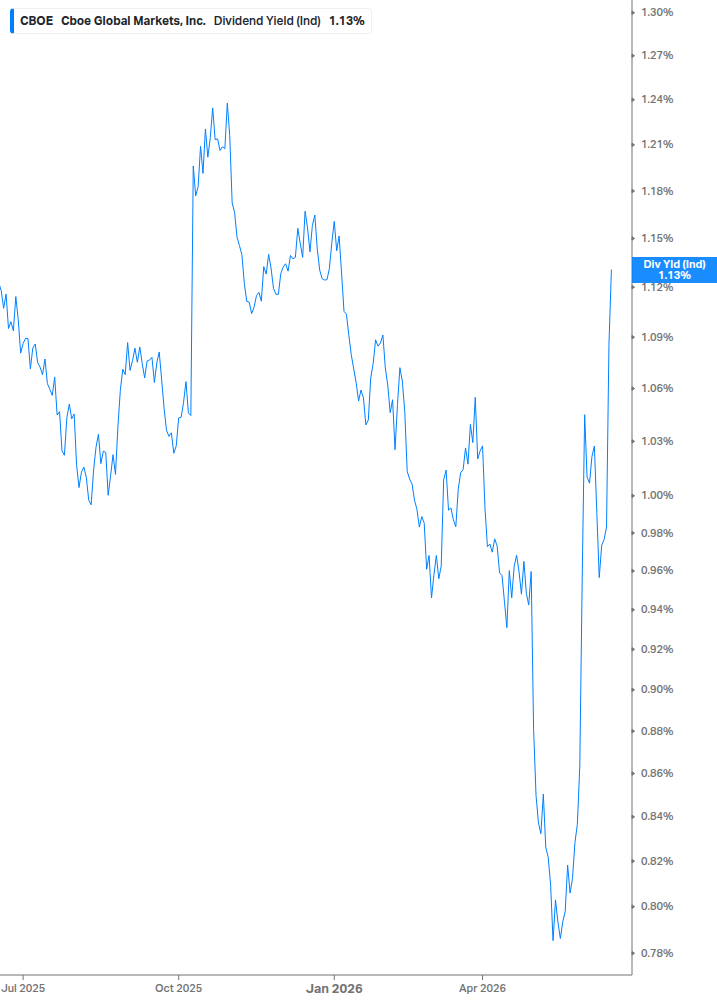 Dividend Yield Chart