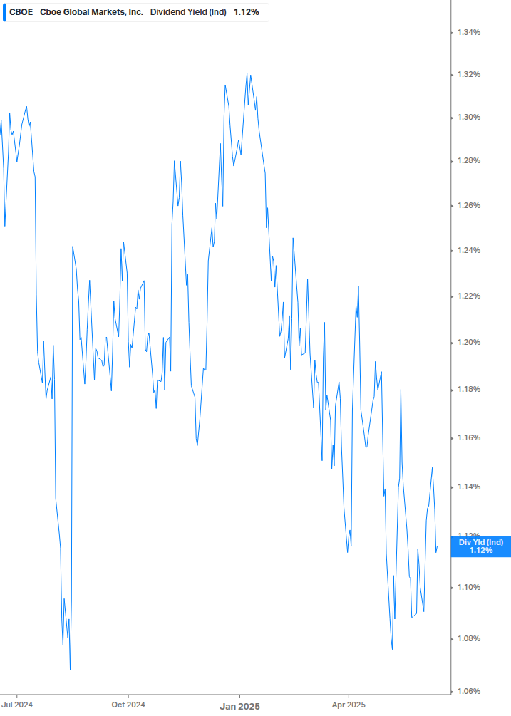 Dividend Yield Chart