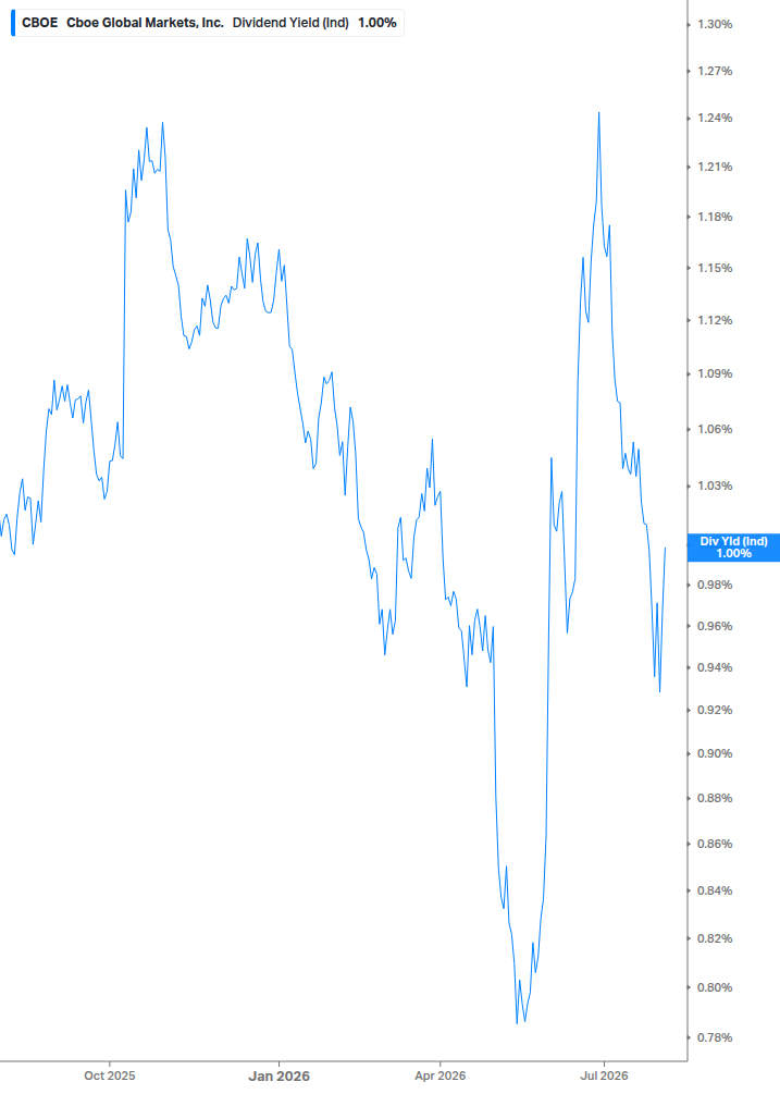 Dividend Yield Chart