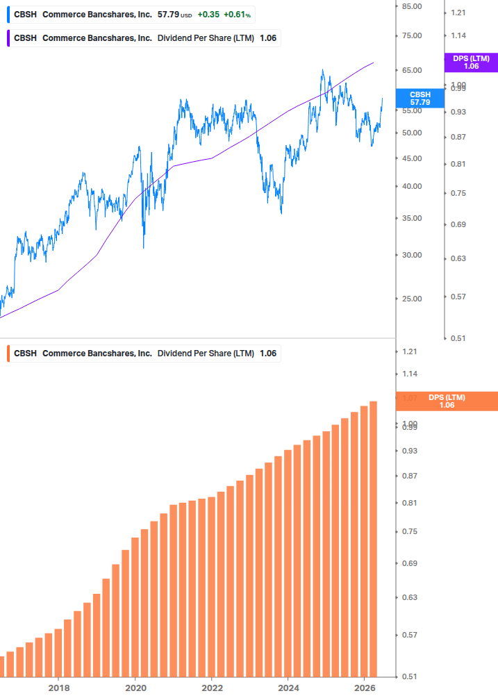 Dividend Growth Chart