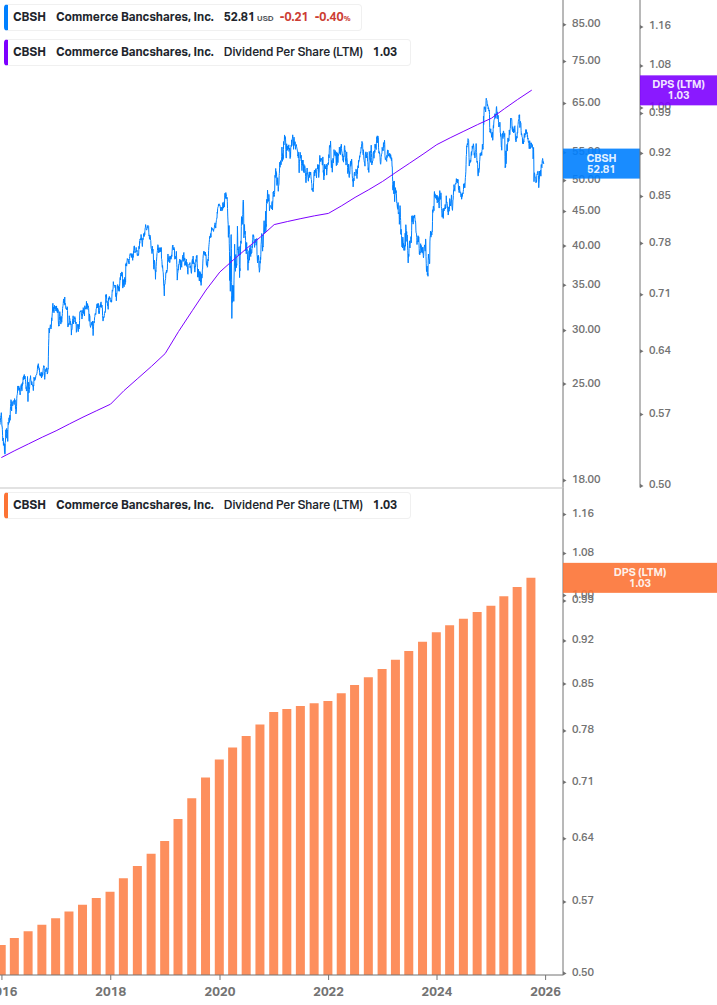Dividend Growth Chart