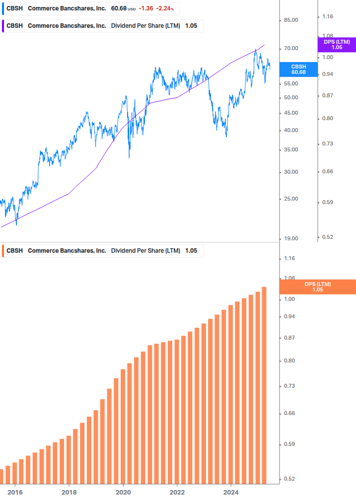 Dividend Growth Chart