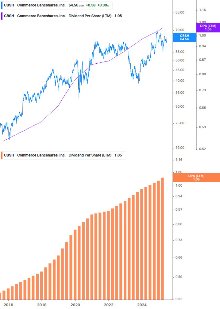 Dividend Growth Chart