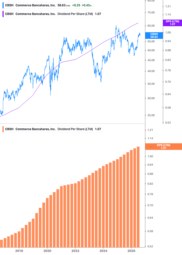 Dividend Growth Chart