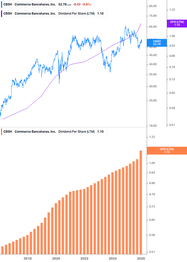 Dividend Growth Chart