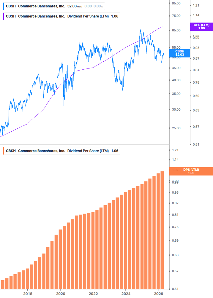 Dividend Growth Chart