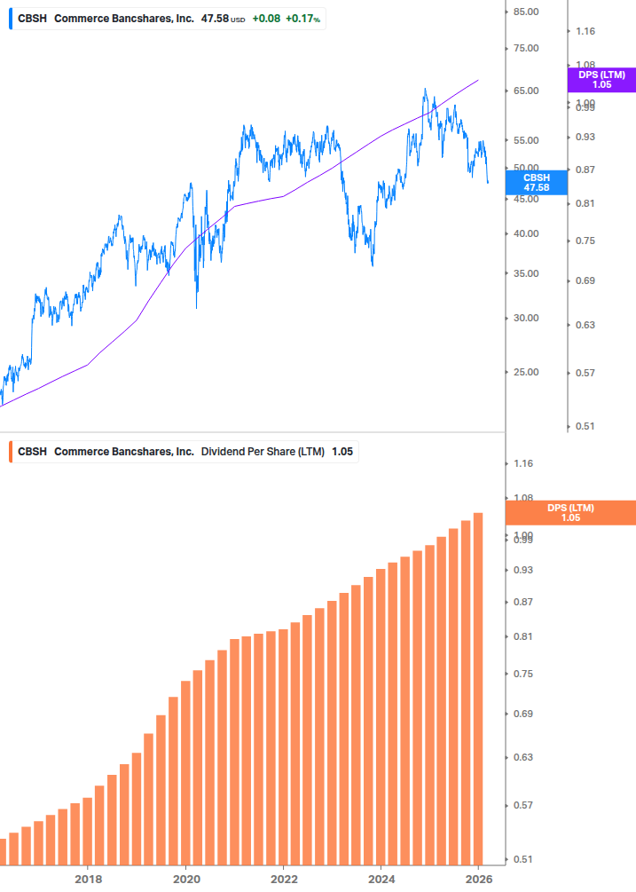 Dividend Growth Chart