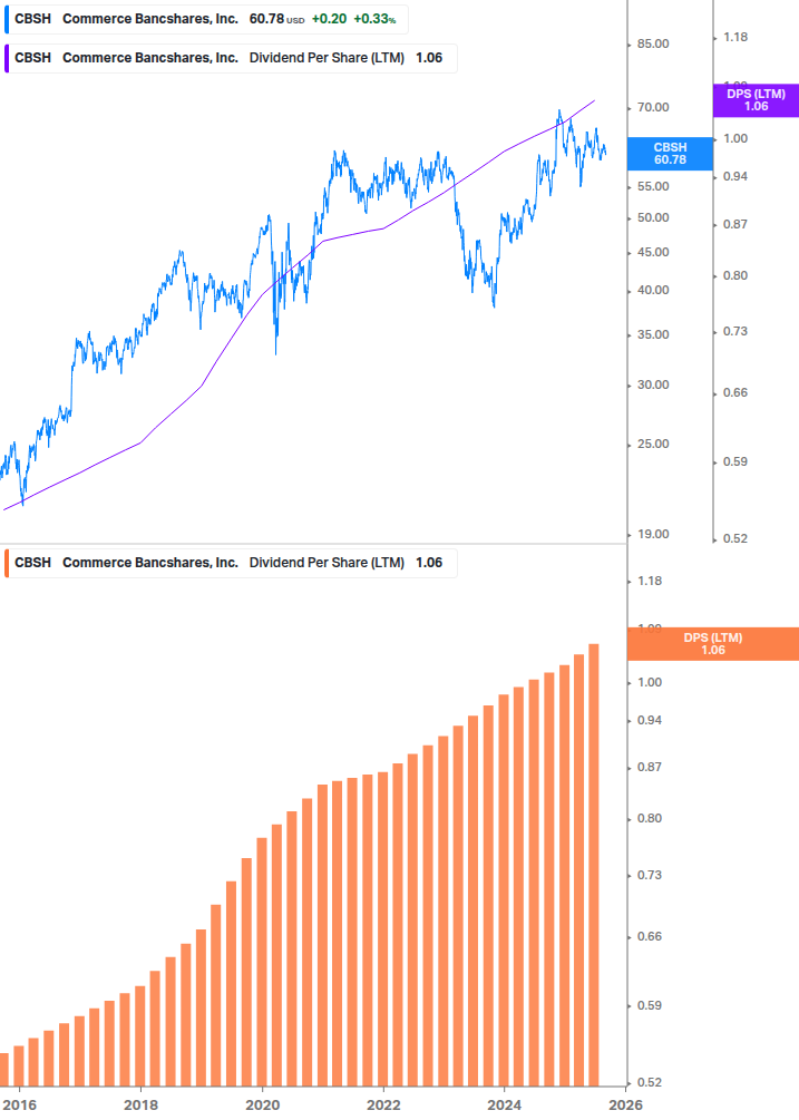 Dividend Growth Chart