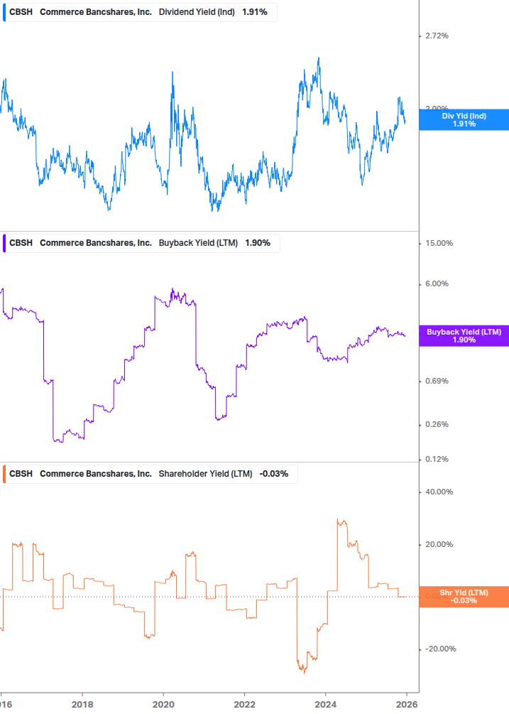 Shareholder Yield Chart
