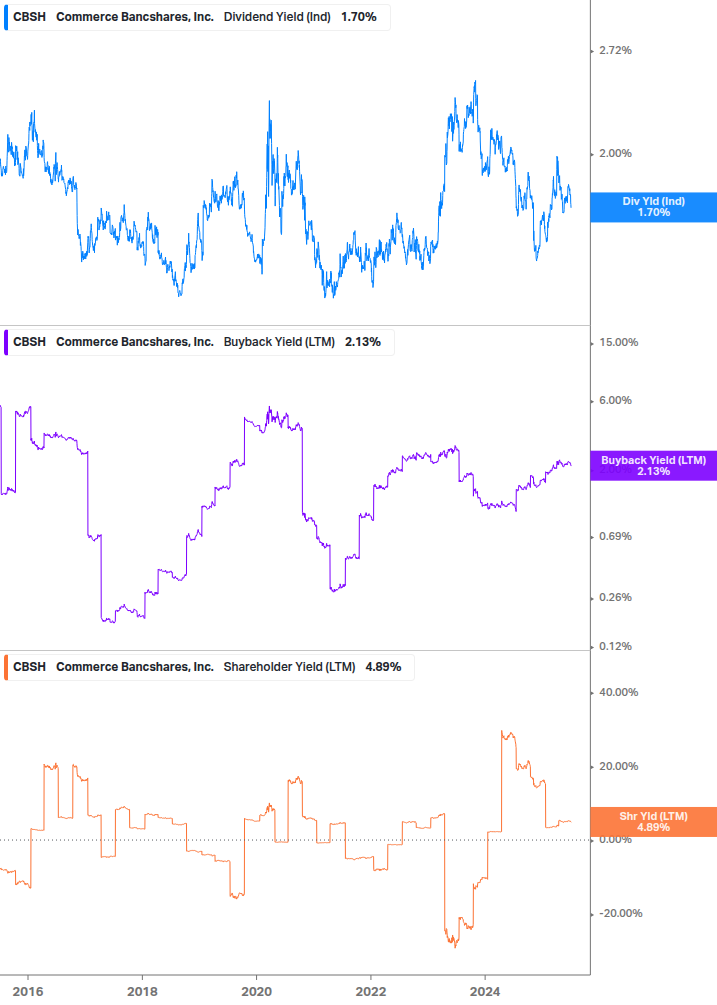 Shareholder Yield Chart