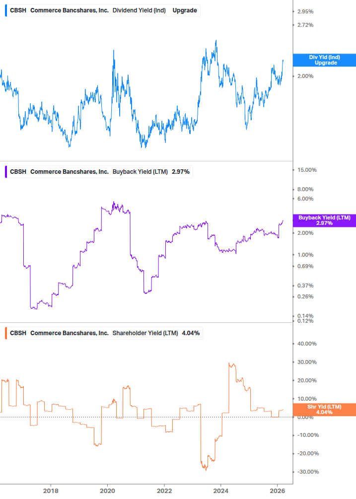 Shareholder Yield Chart