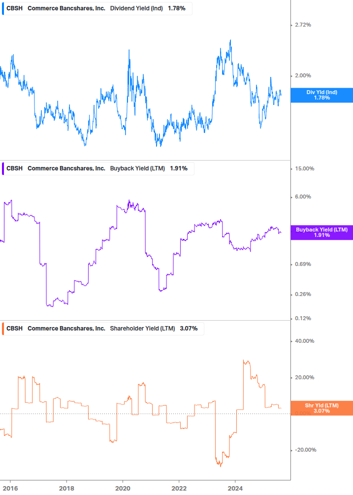 Shareholder Yield Chart