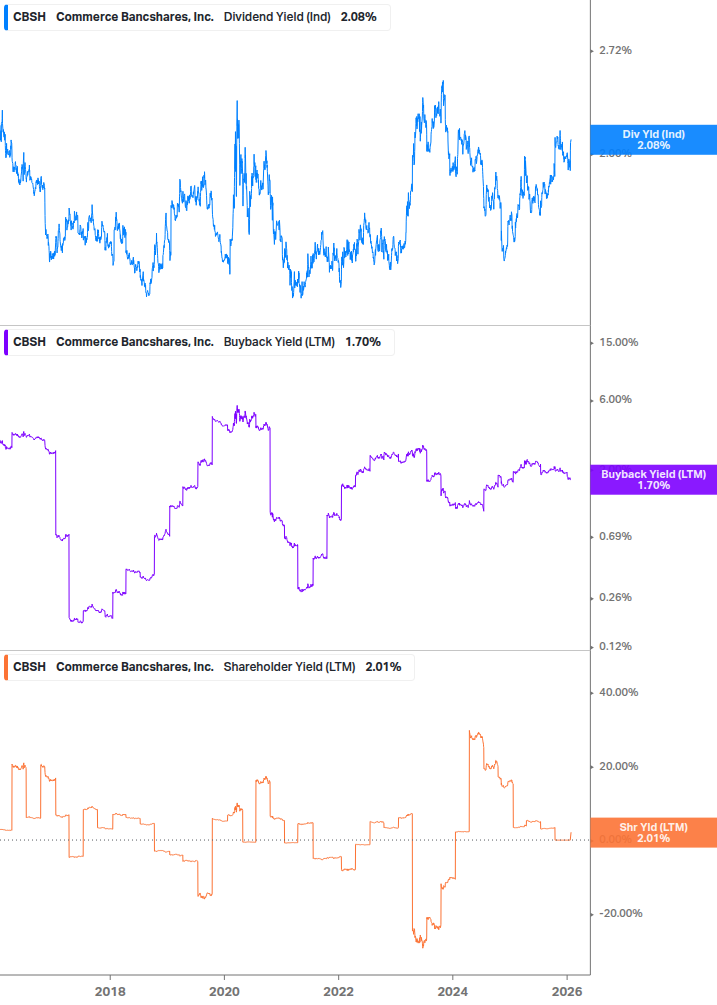 Shareholder Yield Chart