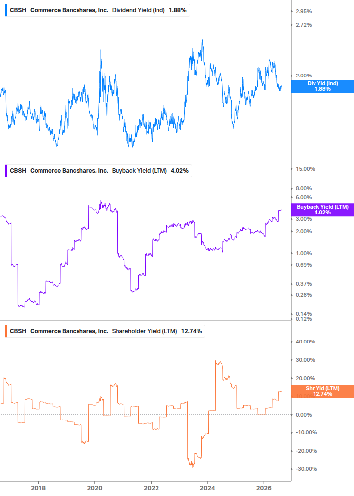 Shareholder Yield Chart