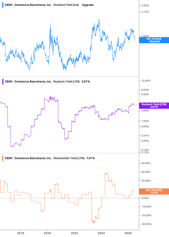 Shareholder Yield Chart