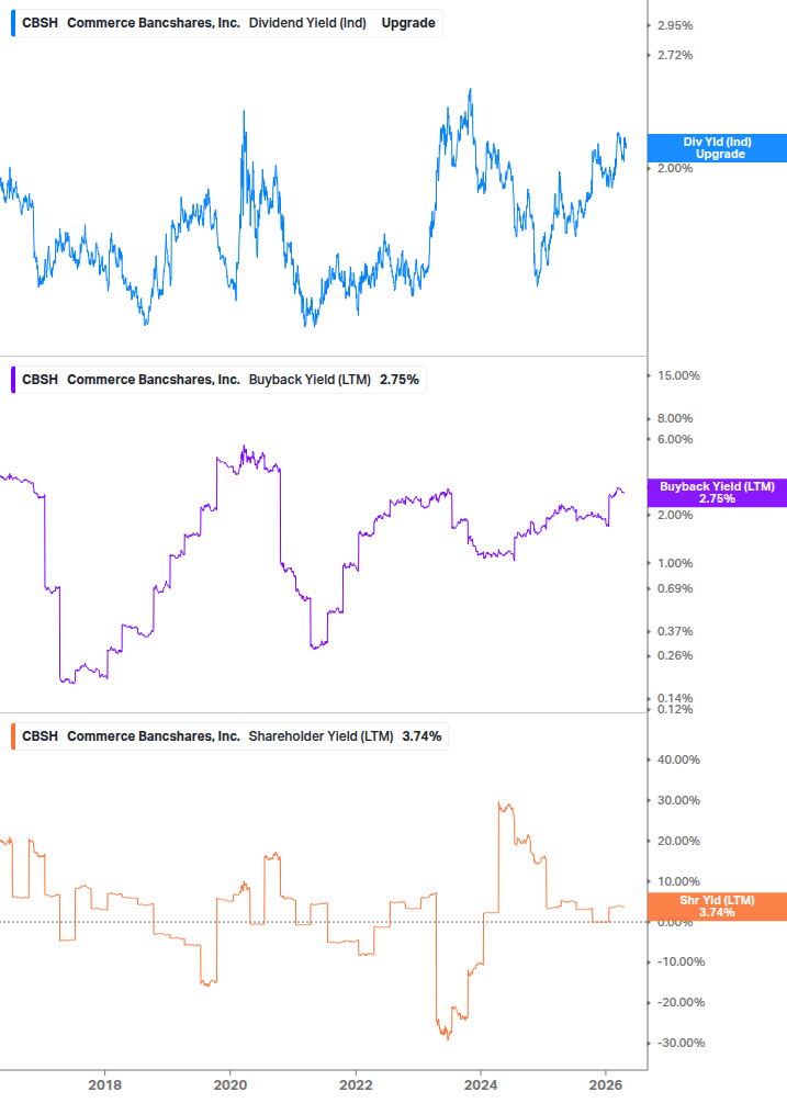 Shareholder Yield Chart