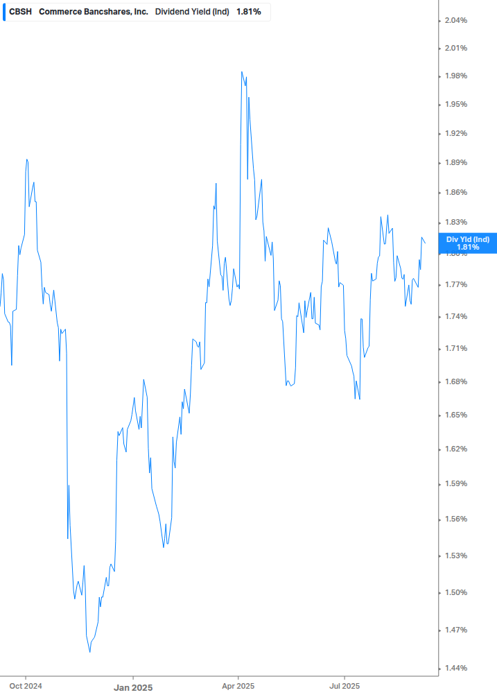 Dividend Yield Chart