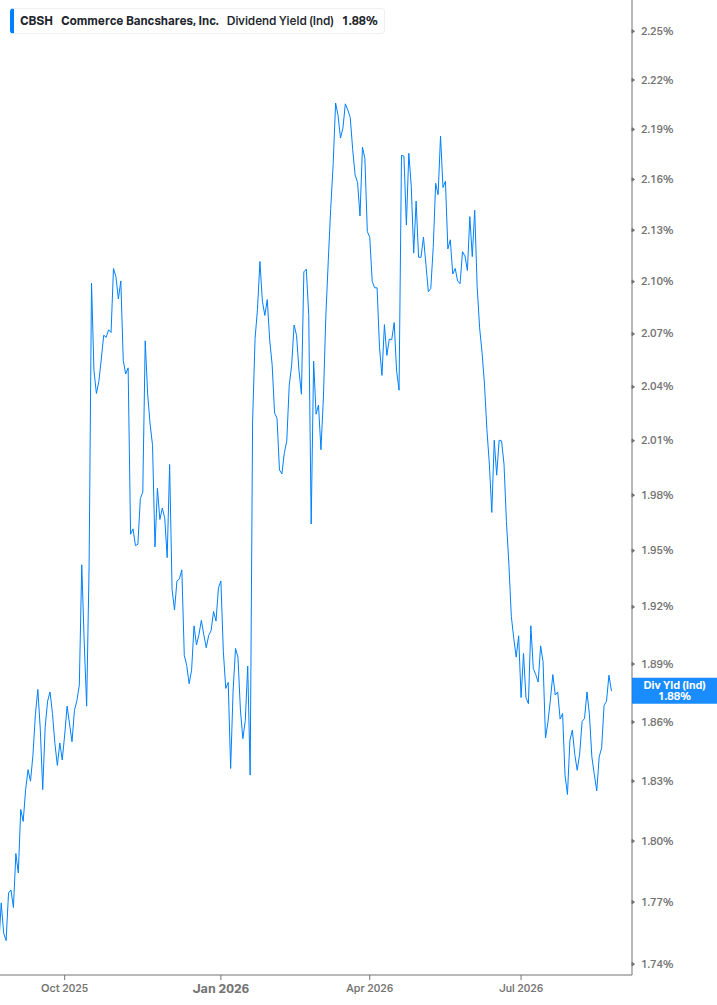 Dividend Yield Chart