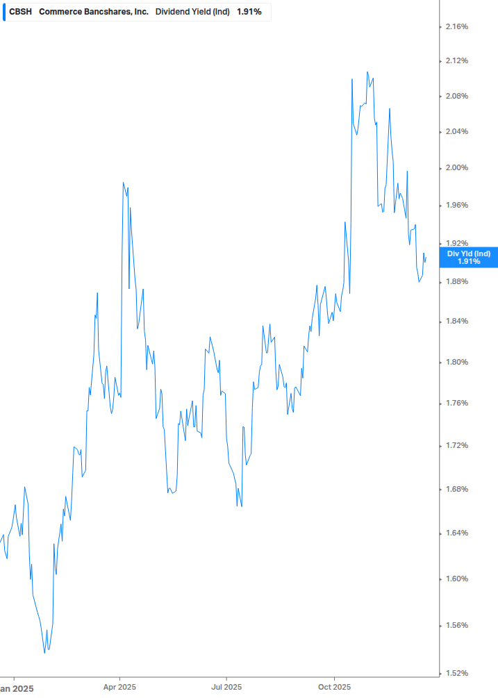 Dividend Yield Chart