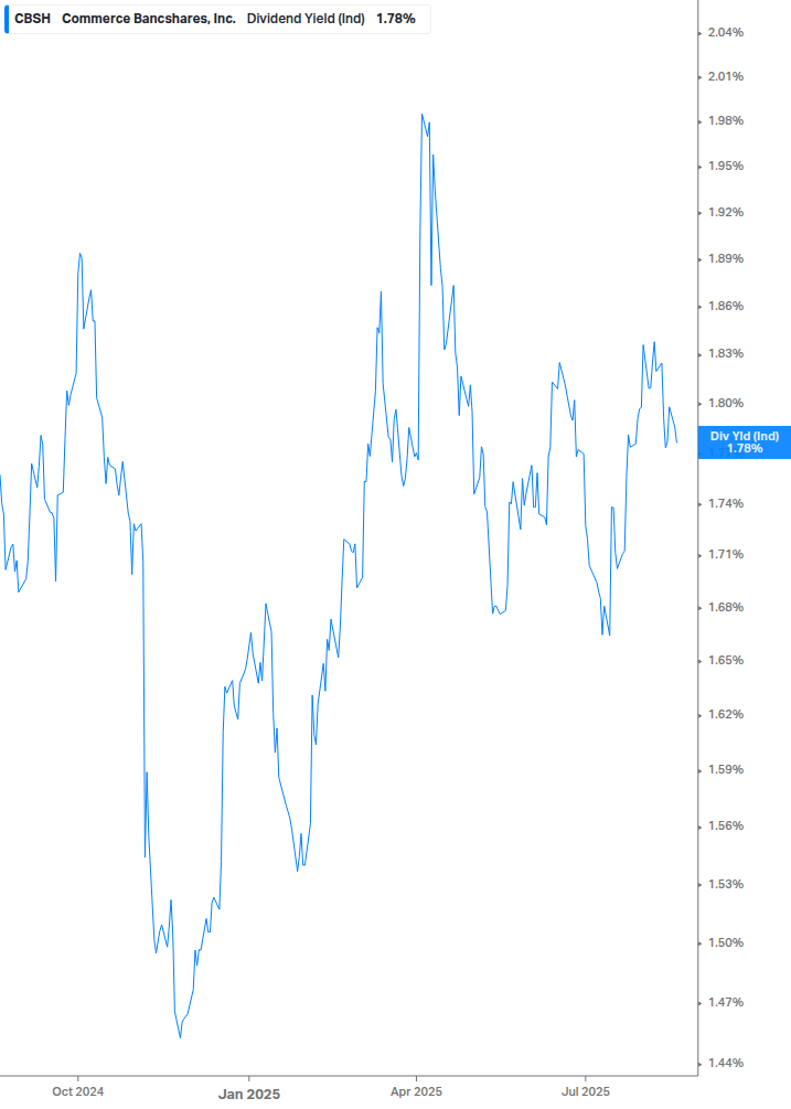 Dividend Yield Chart