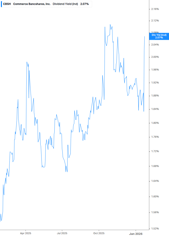 Dividend Yield Chart