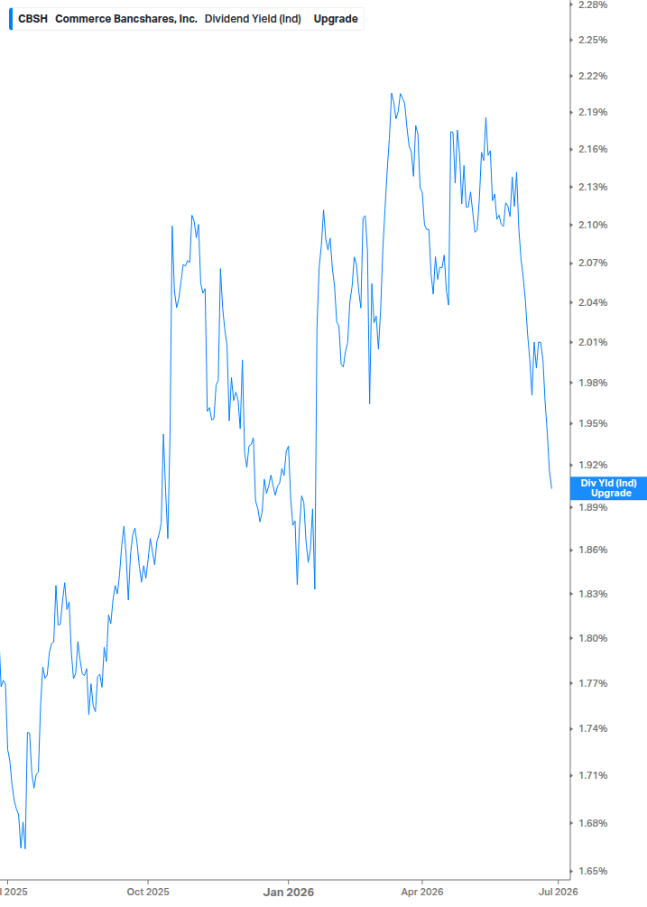 Dividend Yield Chart