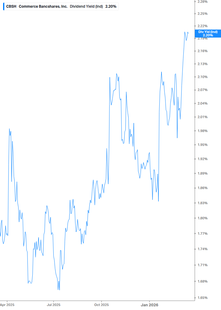 Dividend Yield Chart