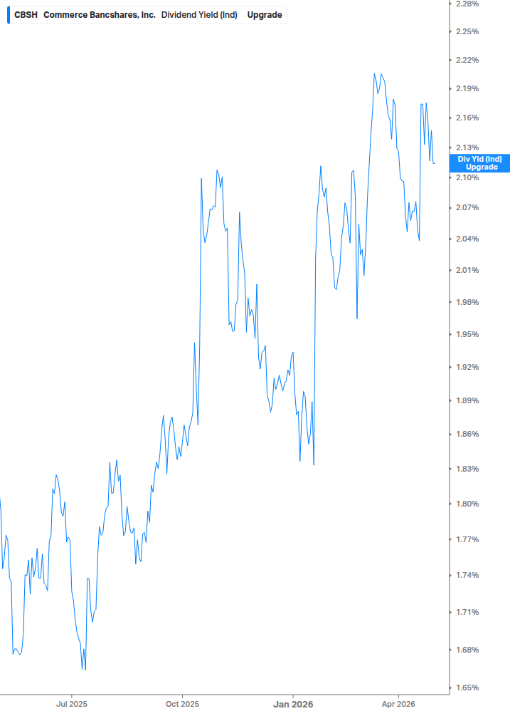 Dividend Yield Chart