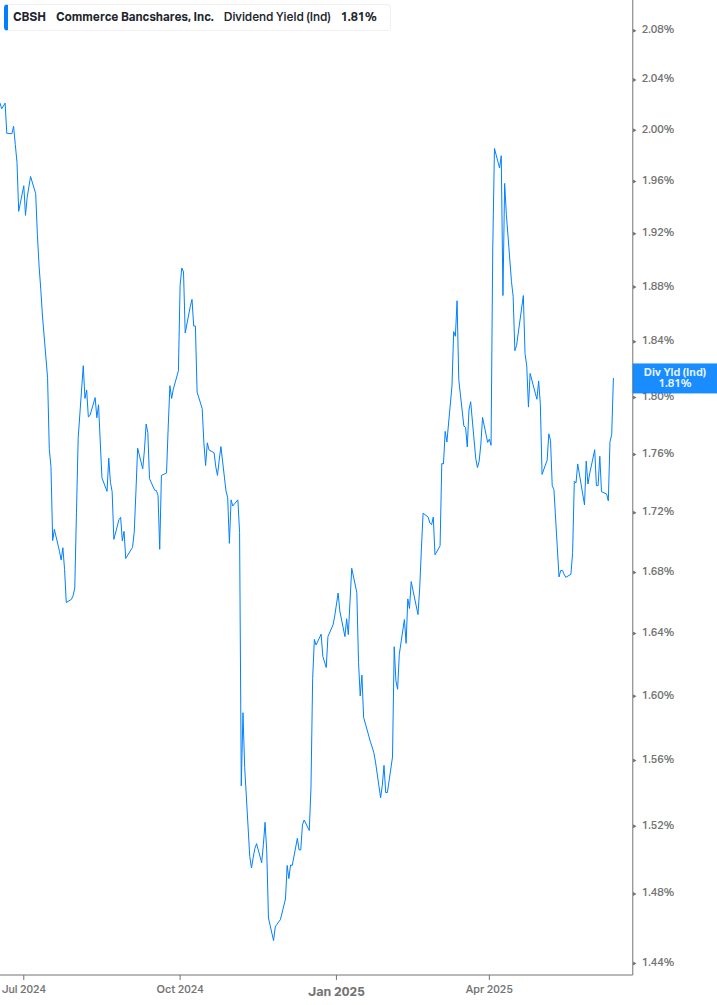Dividend Yield Chart