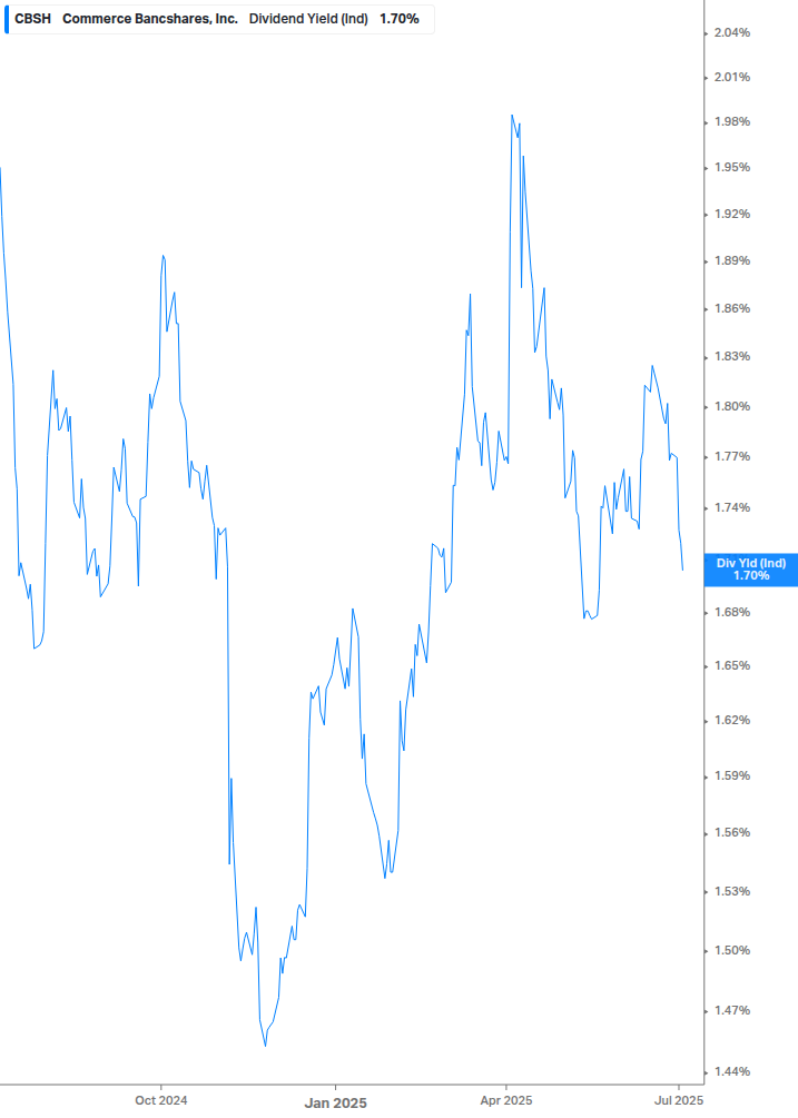 Dividend Yield Chart