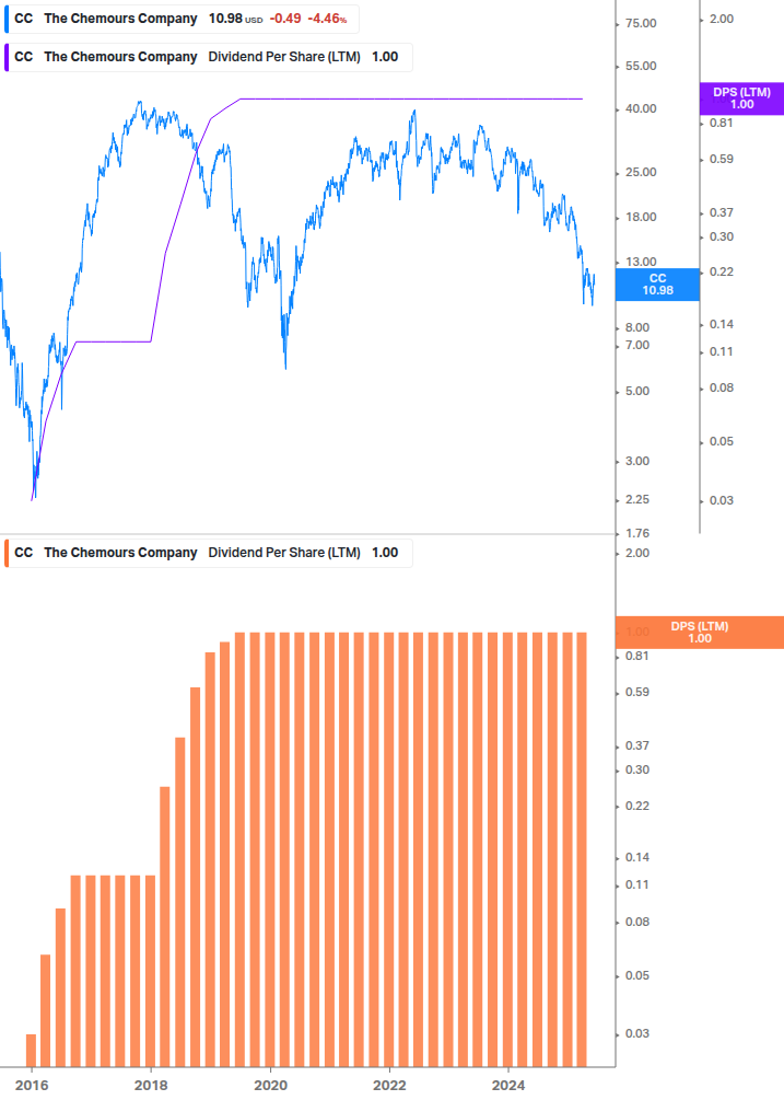 Dividend Growth Chart