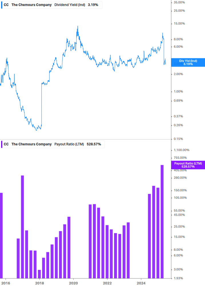 Dividend Safety Chart