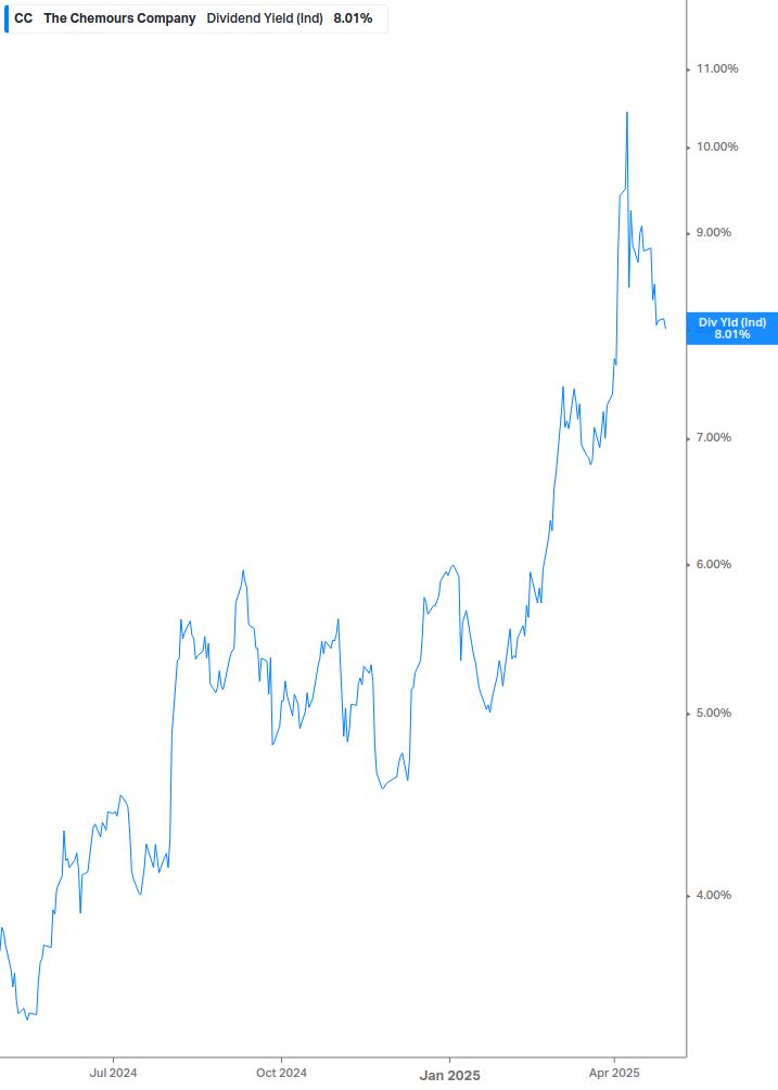 Dividend Yield Chart