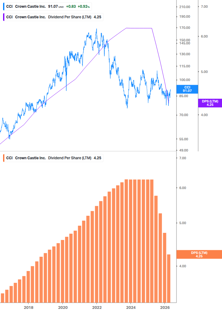 Dividend Growth Chart