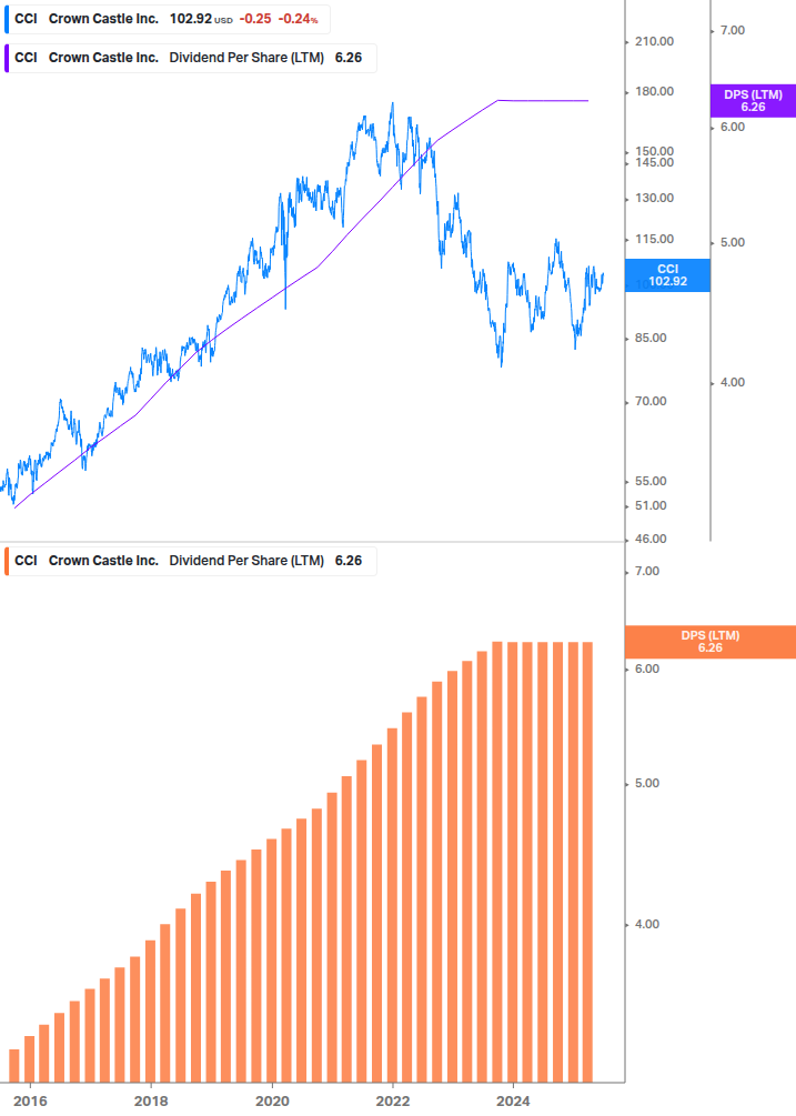 Dividend Growth Chart