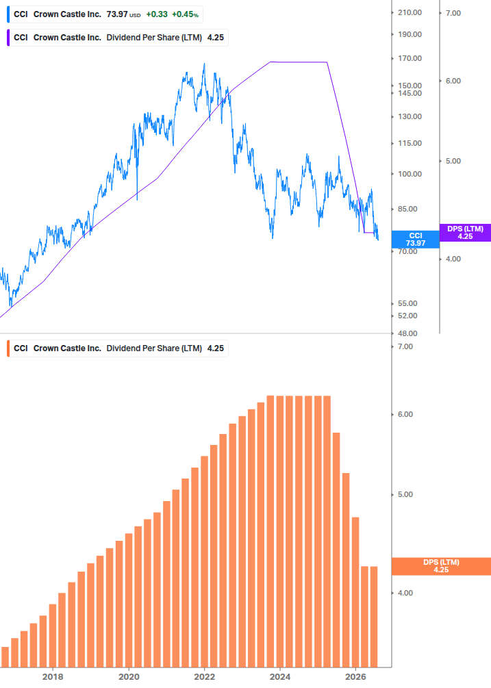 Dividend Growth Chart