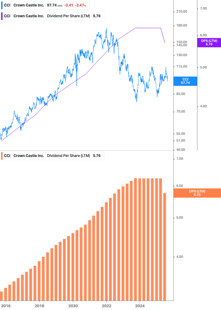 Dividend Growth Chart