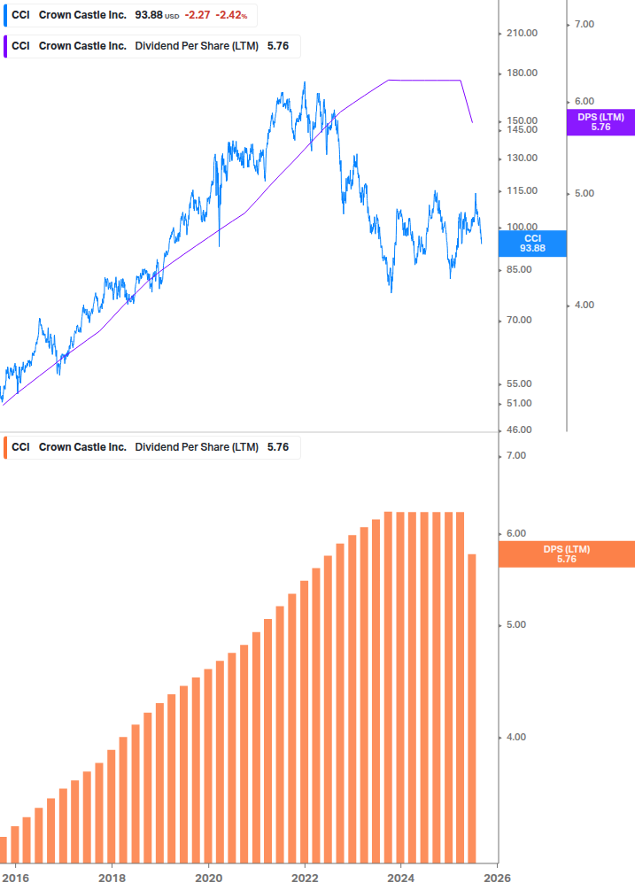Dividend Growth Chart
