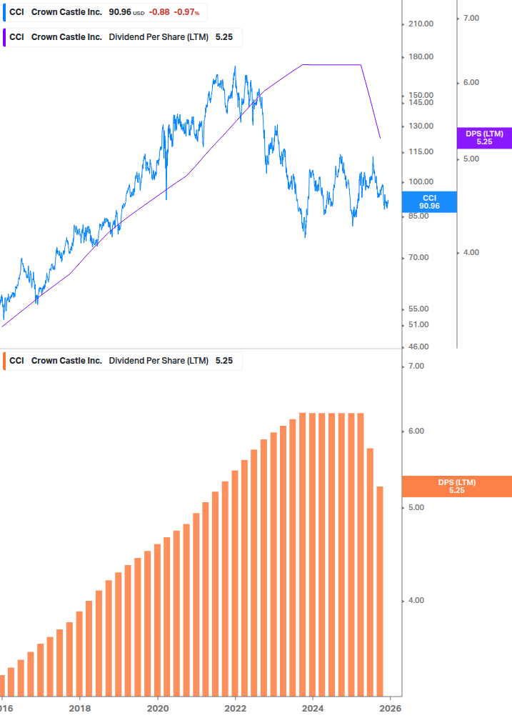 Dividend Growth Chart