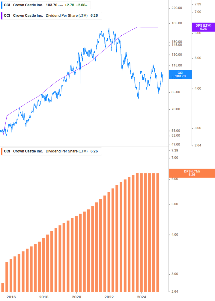Dividend Growth Chart