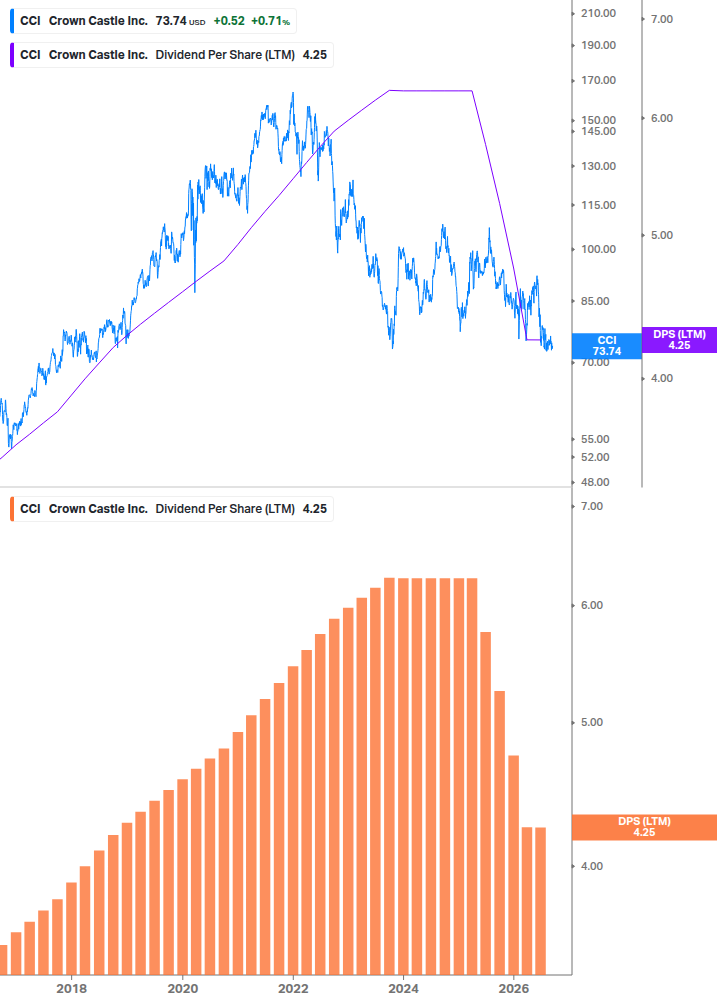 Dividend Growth Chart