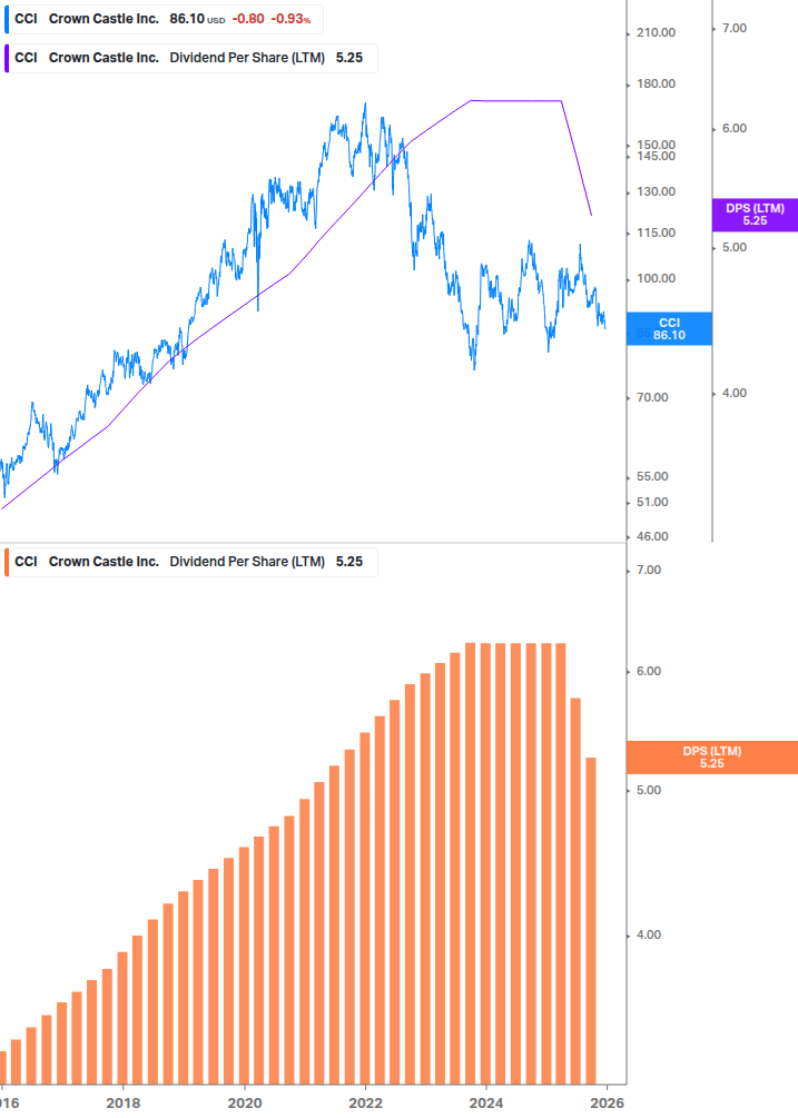 Dividend Growth Chart