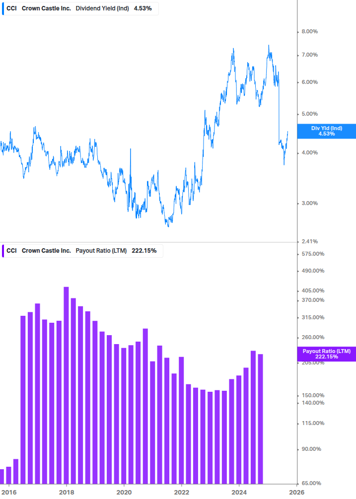 Dividend Safety Chart