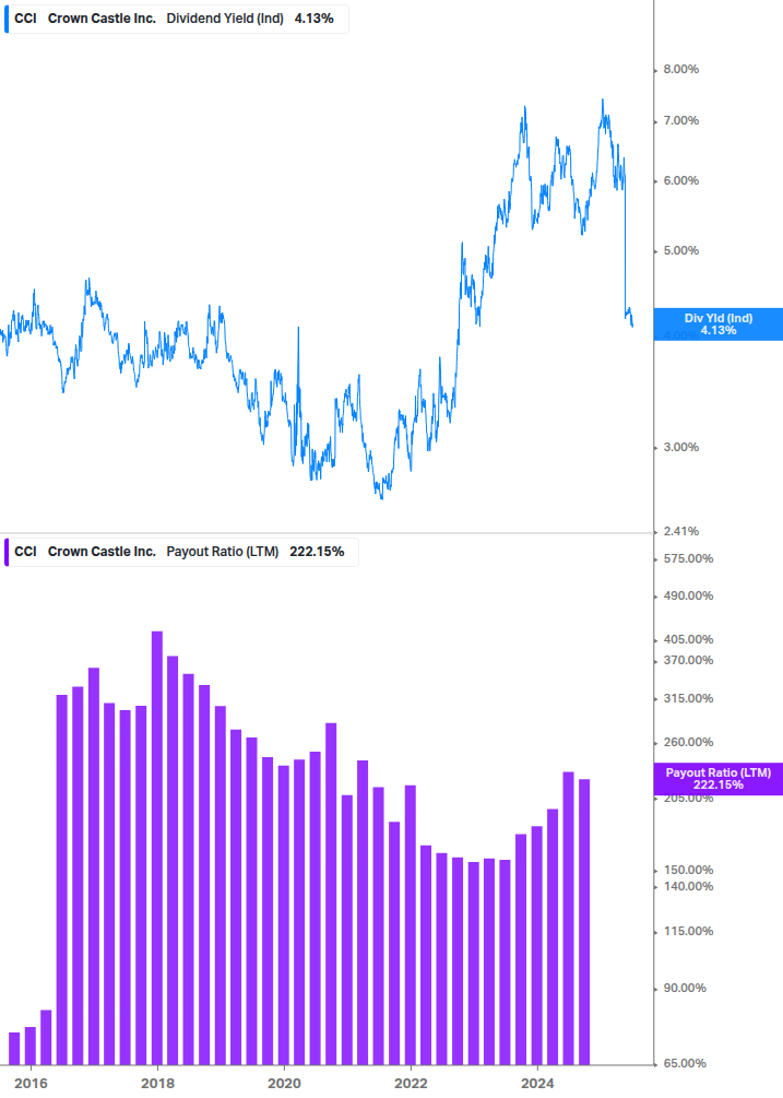 Dividend Safety Chart